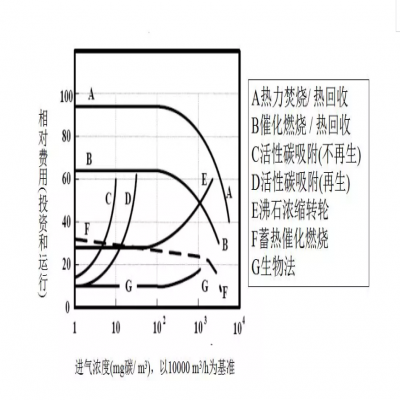 【環(huán)保智庫】廢氣處理9大工藝、適用范圍、成本控制
