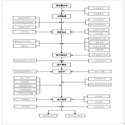 建設(shè)項目環(huán)保、安全、職業(yè)衛(wèi)生“三同時”流程圖