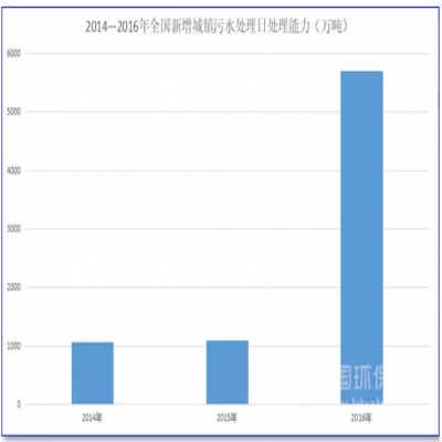 1500億！農(nóng)村污水處理的“錢景”已經(jīng)很明朗