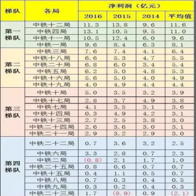 中鐵1到25局“實力”“工資”排行！