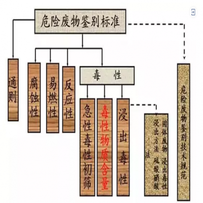 危廢：外行和專家的差別！